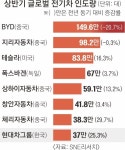 상반기 전기차 中침체에 1위 BYD 판매 21% 감소 | 서울신문 상반기 전기차 中침체에 1위 BYD 판매 21% 감소