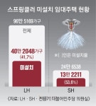 가양동 아파트처럼… 공공임대 53만 가구도 스프링클러 없다 | 서울신문 가양동 아파트처럼… 공공임대 53만 가구도 스프링클러 없다