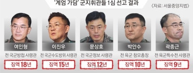 ‘계엄 가담’ 軍지휘부 중형… 여인형 18년·이진우 15년 선고 | 서울신문 ‘계엄 가담’ 軍지휘부 중형… 여인형 18년·이진우 15년 선고