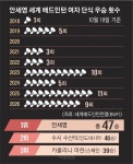 ‘셔틀콕 레전드’ 수산티 넘었다… 47승 안세영 “역사 더 만들 것” | 서울신문 ‘셔틀콕 레전드’ 수산티 넘었다… 47승 안세영 “역사 더... 