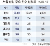 ‘상식’이 통하는 삼성…개막 9연승 축포 쏠까 | 서울신문 ‘상식’이 통하는 삼성…개막 9연승 축포 쏠까