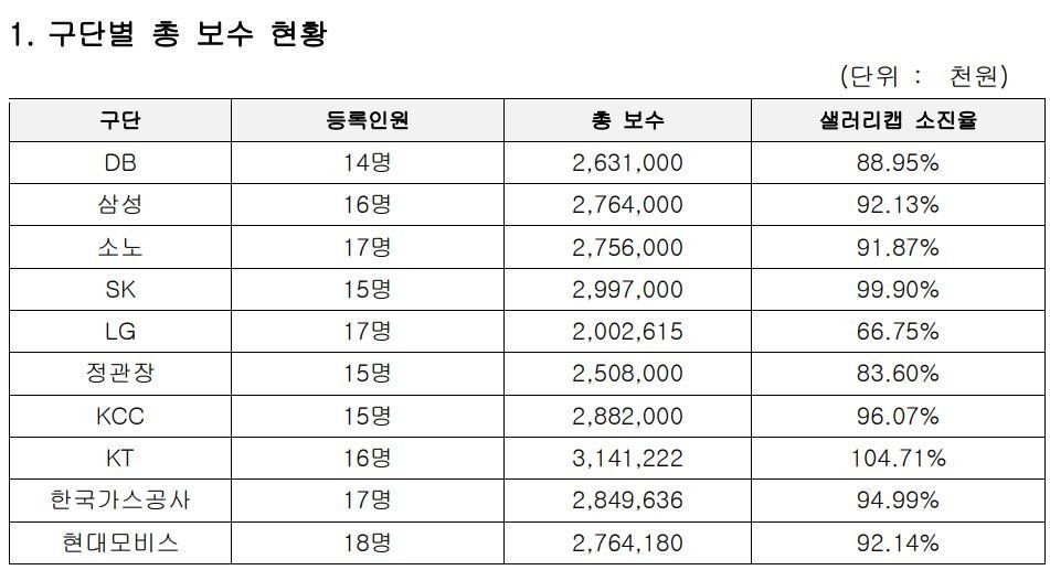LG 프로농구 선수들, 두경민과 전성현 KBL 보수 조정 신청 승리!
