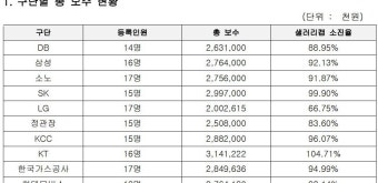 LG 프로농구 선수들, 두경민과 전성현 KBL 보수 조정 신청 승리!
