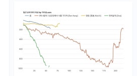 와지 남돌들 일간 추이 비교 - 케이돌토크 카테고리