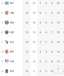 오늘 강원이 이기면 6위까지 오르네 - 국내축구 카테고리
