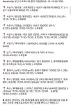 동래구 교회 관련은 3명만 추가확진인데 동래구 총감염자가 많은 편이라 의아했는데 피씨방 터졌나보네 - 코로나19 카테고리