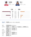 전체 게시판 - 오늘 승투 장재영 결승타 이정후