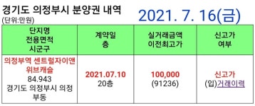 전체 게시판 - 의정부 아파트 10억 돌파 ㄷㄷㄷㄷㄷ
