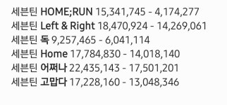우리 가온점수 진짜 그래도 역대급으로 나왔다 ㅠㅠ - 세븐틴(SEVENTEEN) 카테고리