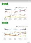 더쿠 - cbs 서던포스트 여론조사 세부지표