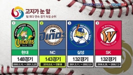 더쿠 - 143경기 연속 득점 기록(진행중)