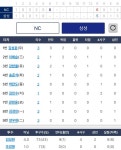 퓨처스도 난타전 성윤이 3타수 3안타, 한울이 2안타 - 국내야구 카테고리