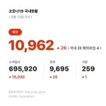 전체 게시판 - 13일 0시 기준 확진자 26 (국내22, 해외4)