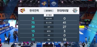 [남자배구] 현1위 현대캐피탈을 이기고 선두가 된 한국전력 - 스퀘어 카테고리