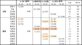 더쿠 - 이번주(10.20~10.25) 기아 투수들 이닝,투구수 정리