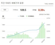 더쿠 - 서울 부동산 매매가 전세가 동향.jpg