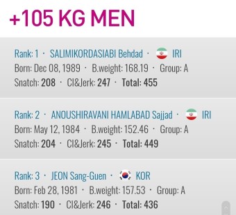국제역도연맹 기록이 정정된 +105kg 전상균 선수(4위>3위) - 스퀘어 카테고리 국제역도연맹 기록이 정정된 +105kg 전상균 선수(4위>3위)...