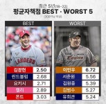 더쿠 - 최근 5년간 300이닝기준 평자 1위가 우리 광팔이.. 5위가 폰뚜...ㅠㅠ