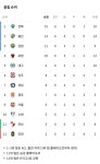 2020 하나원큐 K리그 1 6R 순위 - 국내축구 카테고리