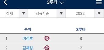 3루타 1위 이정후 2위 김혜성 - 국내야구 카테고리