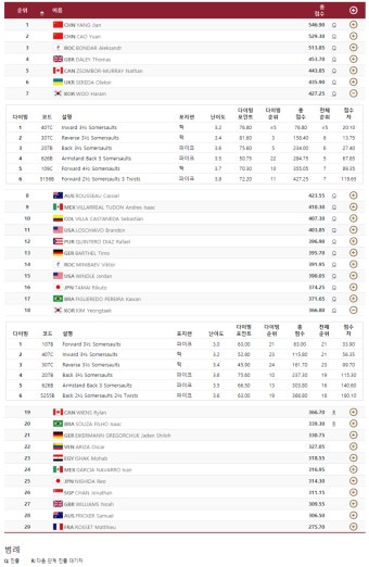 다이빙 남자 10m 플랫폼 예선 우하람 7위 김영택 18위 준결승 진출 - 【올림픽】 카테고리