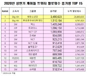 올해 전체 트위터 팔로 증가량 1,2위 빅히트돌들이네ㅋㅋㅋ - 케이돌토크 카테고리