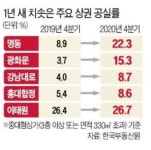초토화됐다는 서울 주요상권.JPG - 스퀘어 카테고리