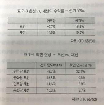 공화당과 민주당 대통령이 되었을때 주식 수익률 - 직장인 카테고리