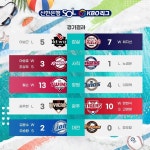 [KBO] 8/15 프로야구 경기 결과 및 순위 - 스퀘어 카테고리