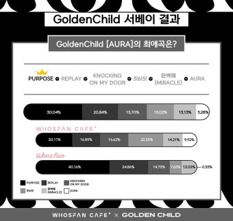 골든차일드 서베이 결과 발표 - 골든차일드(Golden Child) 카테고리 골든차일드 서베이 결과 발표...