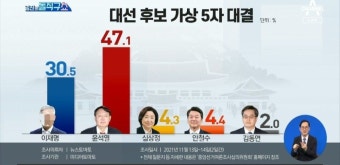 전체 게시판 - 오늘자 대선 여론조사