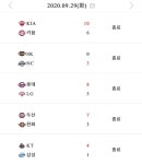 오늘자 프로야구 경기 결과 및 순위.jpg - 국내야구 카테고리