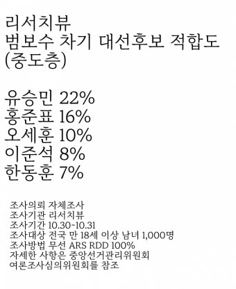 전체 게시판 - 중도에서 차기 대선후보로 한동훈이 1위임