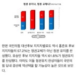 전체 게시판 - 오늘자> 윤석열 22% (-4%) vs. 홍준표19% (+7%) 다 따라잡았음 전체 게시판 - 오늘자> 윤석열 22% (-4%) vs. 홍준표19% (+7%) 다... 