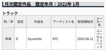방탄소년단 'Dynamite', 日 레코드협회(RIAJ) 최단기간 스트리밍 다이아몬드 인증 - 방탄소년단(BTS) 카테고리