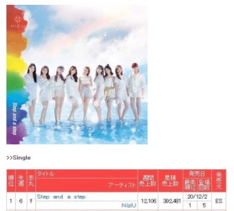 니쥬 오리콘 위클리 싱글판매량 1위 - 스퀘어 카테고리