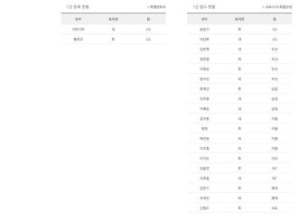 20220725 오늘의 등말소(엘지 두산 삼성 키움 SSG 엔씨 롯데 기아) - 국내야구 카테고리