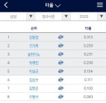 우리팀 딱 한명뿐인 3할타자 - 국내야구 카테고리