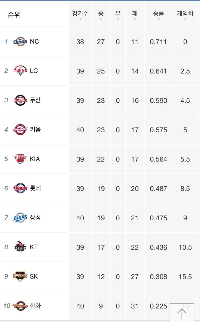 2025 KBO리그 중간순위: 키움 최강팀으로 떠올라, LG 1위 굳히며 삼성·KIA 선전