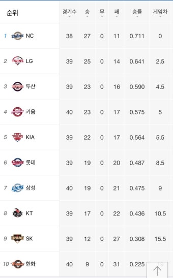 2025 KBO리그 중간순위: 키움 최강팀으로 떠올라, LG 1위 굳히며 삼성·KIA 선전