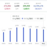 [속보] 코로나19 신규확진자 1,755명, 서울 656명-경기 481명-인천 146명등 수도권 확산세 지속 - 코로나19 카테고리