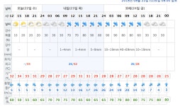 제19호 태풍 이동경로상에 있는 주요 도시들 22~24일 날씨 - 스퀘어 카테고리