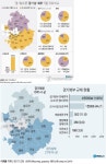 더쿠 - 2019년 기준 경기 남·북부 각종 지표 비교