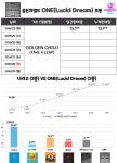 전체 게시판 - 골차 초동 하루만에 전작 초동 넘었네