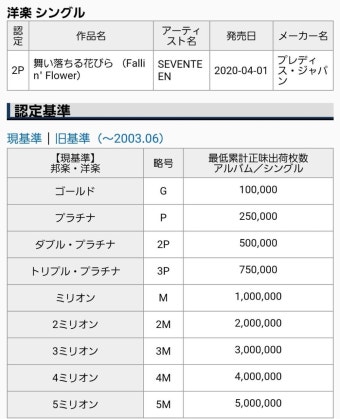 일본레코드협회 홈페이지에 올라와 있다 - 세븐틴 카테고리