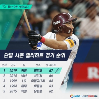 [KBO] 단일시즌 최다 멀티히트 경기 순위 TOP5 - 스퀘어 카테고리