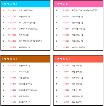 2022 상반기 써클차트 부문별 음반판매량 랭킹(再) - 스퀘어 카테고리 2022 상반기 써클차트 부문별 음반판매량 랭킹(再)...