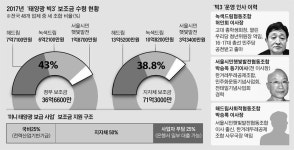 월성 원전 경제성을 조작시키면서 원전을 폐쇄시키고 밀어준게 태양광 정책인데 - 코로나19 카테고리