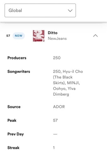 전체 게시판 - 뉴진스 Ditto 스포티파이 글로벌 57위로 데뷔함 (+미국 차트도 진입)