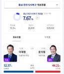 전체 게시판 - 천안 존나 박빙이다
